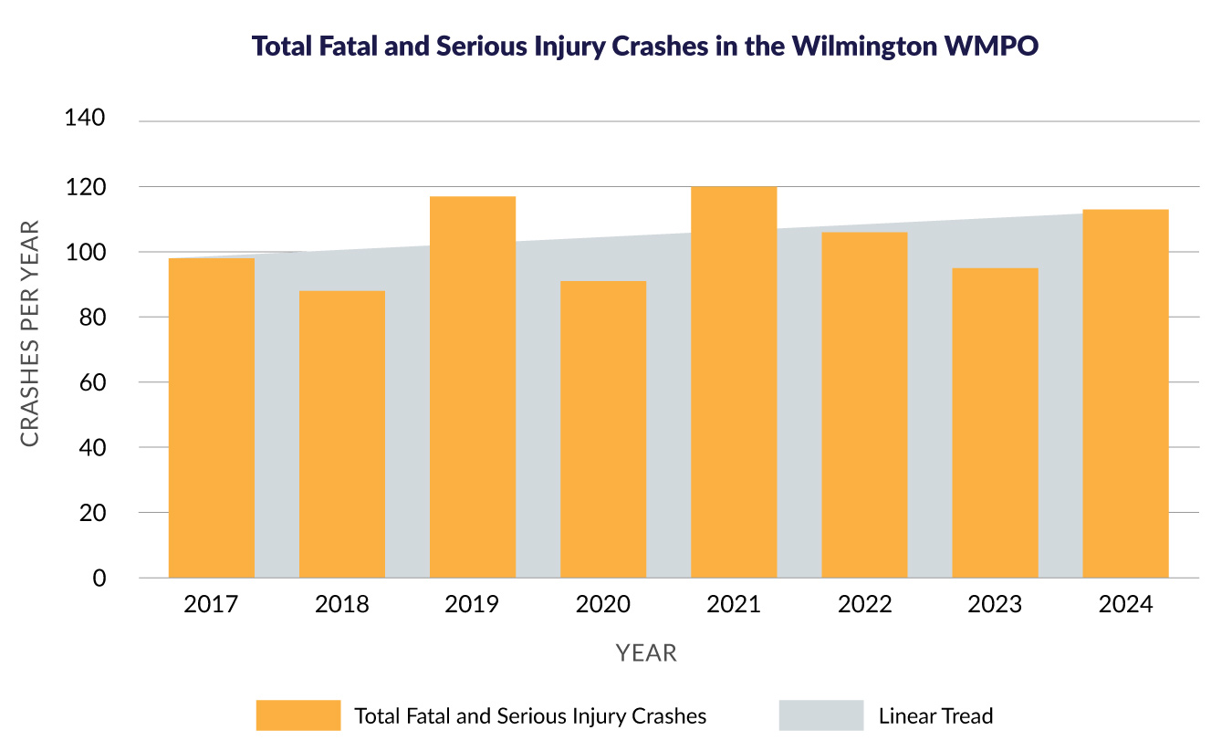 Bar chart titled "Total Fatal and Serious Injury Crashes in the Wilmington WMPO," shows crashes per year from 2017-2024. Orange bars illustrate yearly totals, with a gray linear trend line. Sourced from NCDOT.