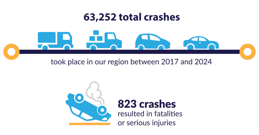 Infographic showing 63,252 total vehicle crashes in the Greater Cape Fear region from 2017 to 2024, with icons of various vehicles. Below, 823 crashes resulted in serious injuries or fatalities. Sourced from NCDOT