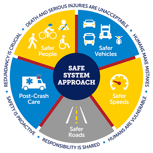 Logo reads "WMPO Safe Streets for ALL" with a cyclist in the left orange square, public transit icon in the middle blue square, and a pedestrian at a crosswalk icon in the right orange square, promoting transportation safety.