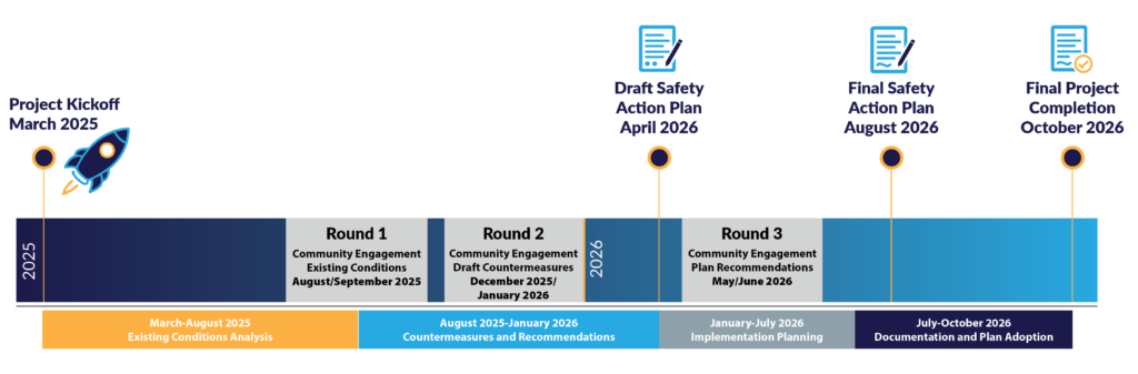 Timeline graphic illustrating a project plan from March 2025 to October 2026. Key phases include kickoff, community engagement rounds, safety action plans, and project completion.