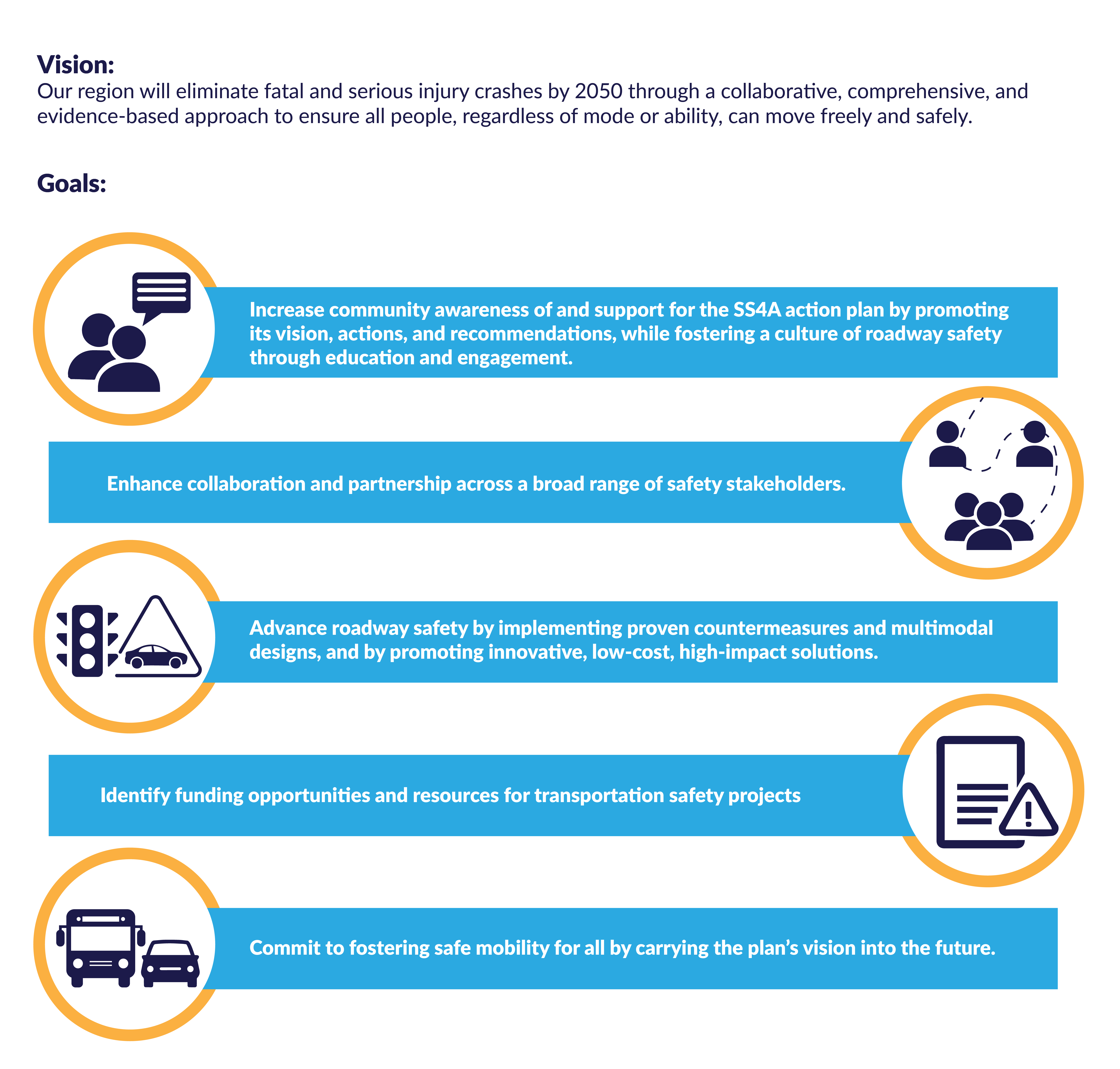 Infographic with a vision statement about eliminating traffic crashes by 2050 and five goals illustrated with icons, focusing on collaboration, education, and innovative road safety measures.